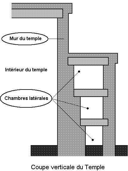 Coupe verticale du temple